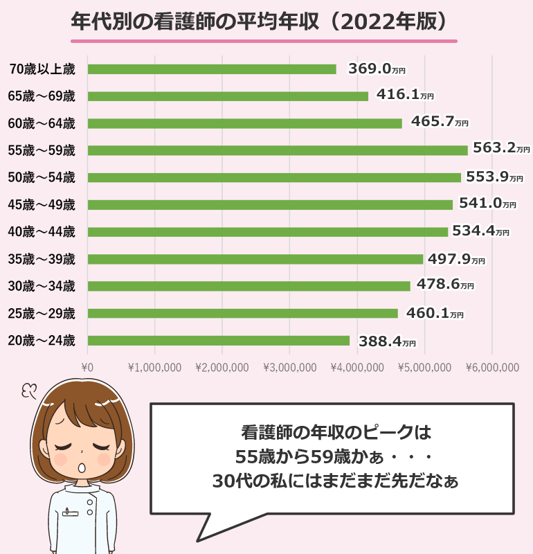 年代別の看護師の平均年収（2022年版）