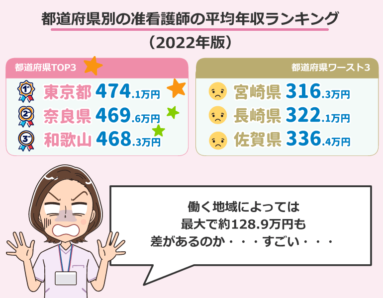 都道府県別の准看護師の平均年収ランキング （2022年版）