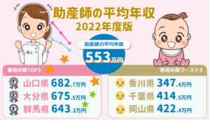 最新2022年版！助産師平均年収553万円・平均ボーナス88万円