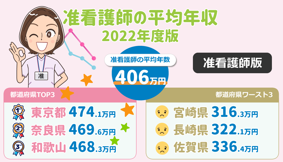 2022年版！准看護師平均年収406万円（厚生労働省 賃金構造基本統計調査） - 株式会社peko