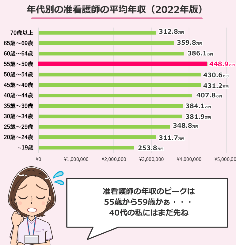 年代別の准看護師の平均年収（2022年版）