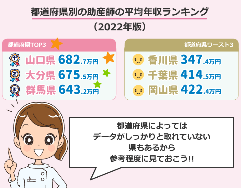 都道府県別の助産師の平均年収ランキング （2022年版）