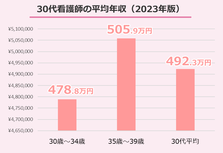 30代看護師の平均年収（2023年版）