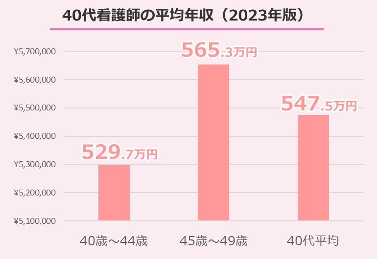 40代看護師の平均年収（2023年版）