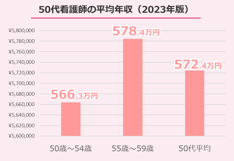 50代看護師の平均年収（2023年版）