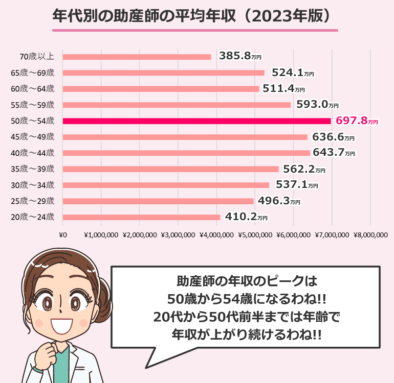 年代別の助産師の平均年収（2023年版）