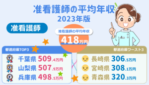 2023年版!准看護師の平均年収418万円で40代の平均年収は?