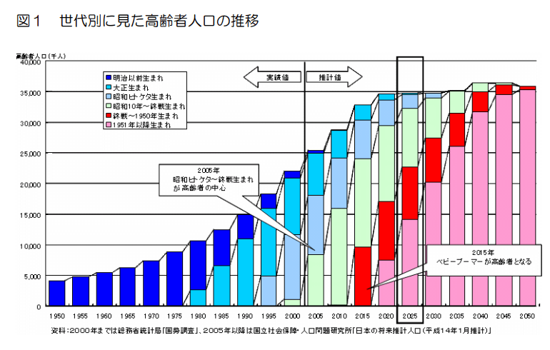 世代別に見た日本の高齢者人口の推移（厚生労働省）