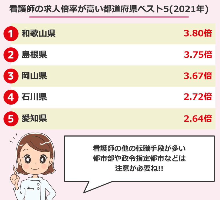 看護師の求人倍率が高い都道府県ベスト5(2021年度)