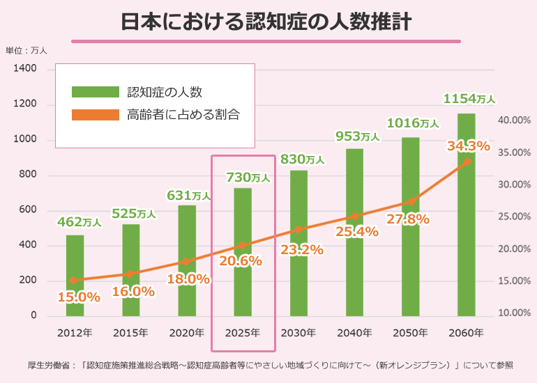 日本における認知症の人数推計