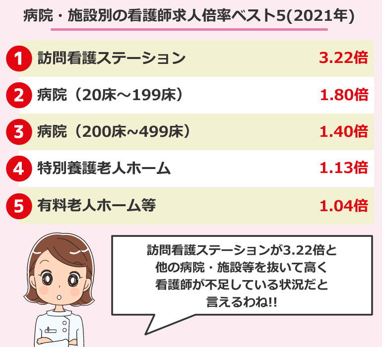 病院・施設別の看護師求人倍率ベスト5(2021年)