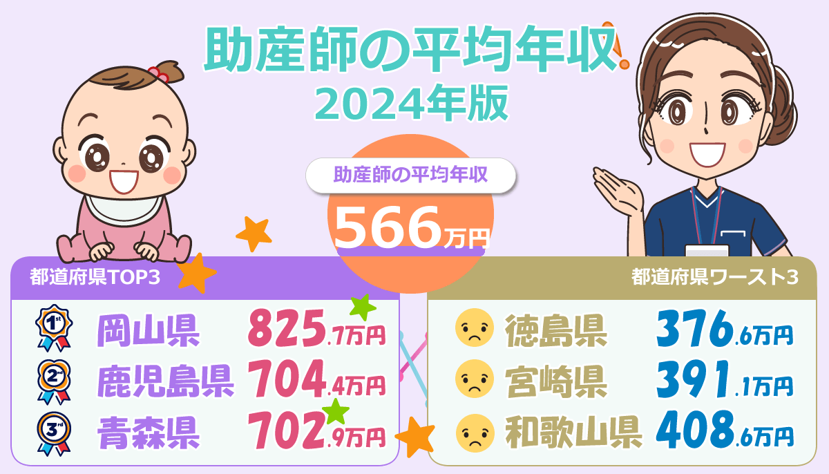 助産師の平均年収 2024年版 ！20代の年齢別と都道府県別ランキング 株式会社peko