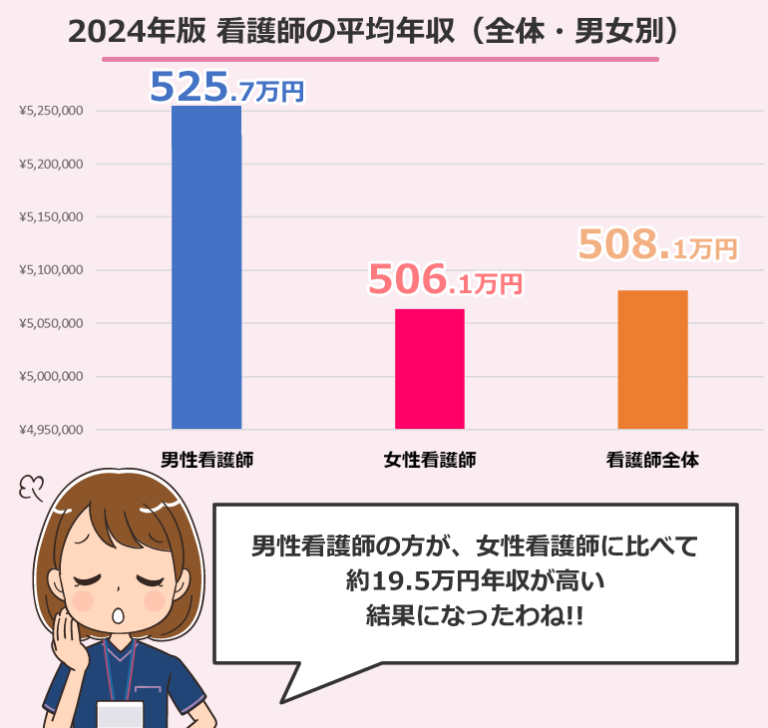 2024年版！看護師平均年収(厚生労働省)20代・30代・40代の年齢別・都道府県別でも紹介 - 株式会社peko
