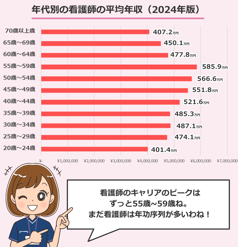 年齢別の看護師の平均年収・給与・賞与（2024年版）