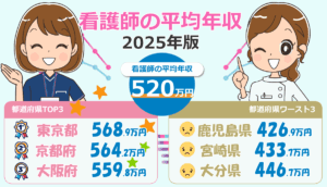 2025年版！看護師の平均年収は約520万円。20代・30代・40代の年齢別・都道府県別