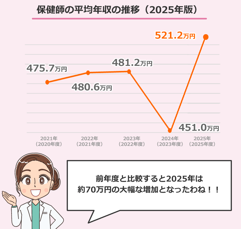 保健師の平均年収の推移（2025年）