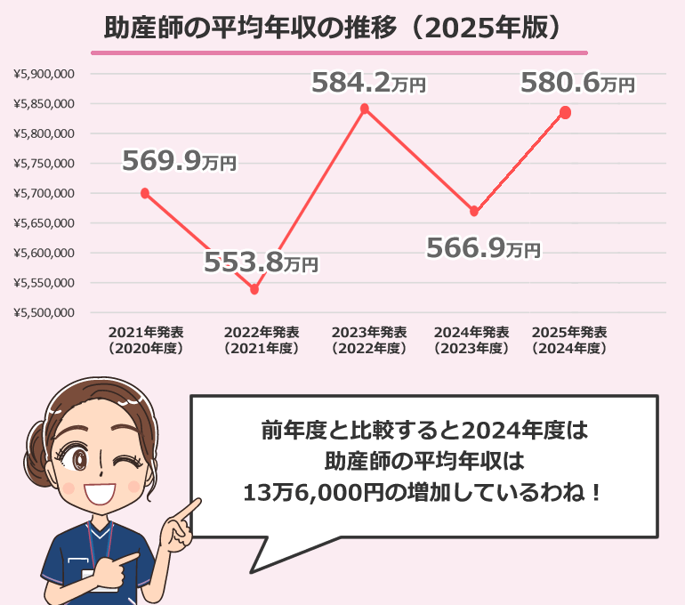 助産師の平均年収・給与・賞与の推移（2025年版）