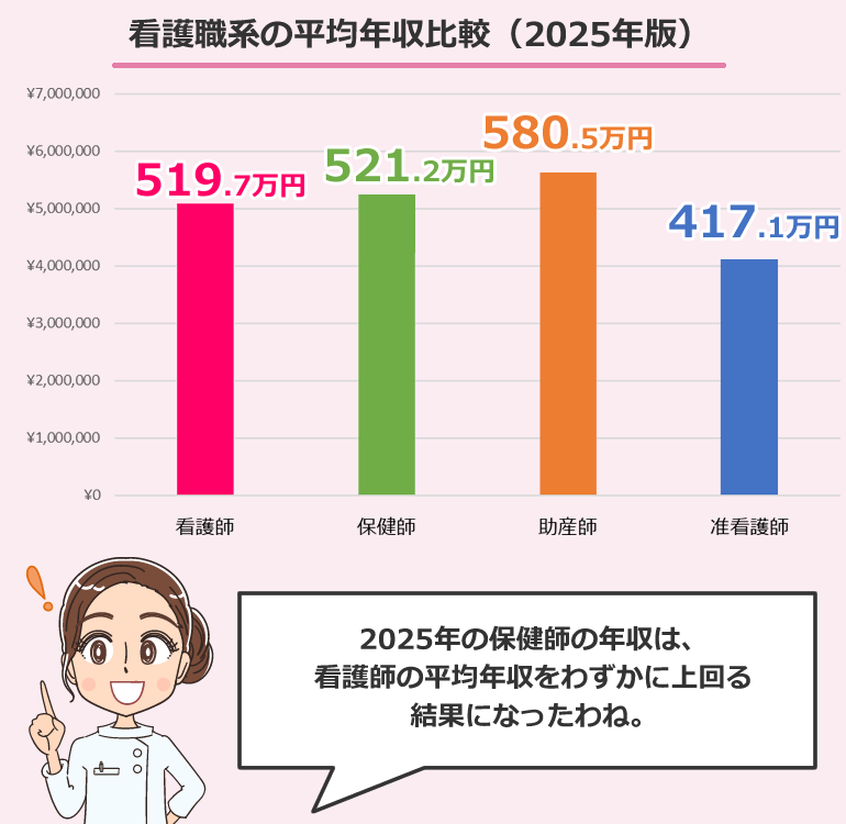 保健師と看護師・看護職との平均年収比較（2025年）