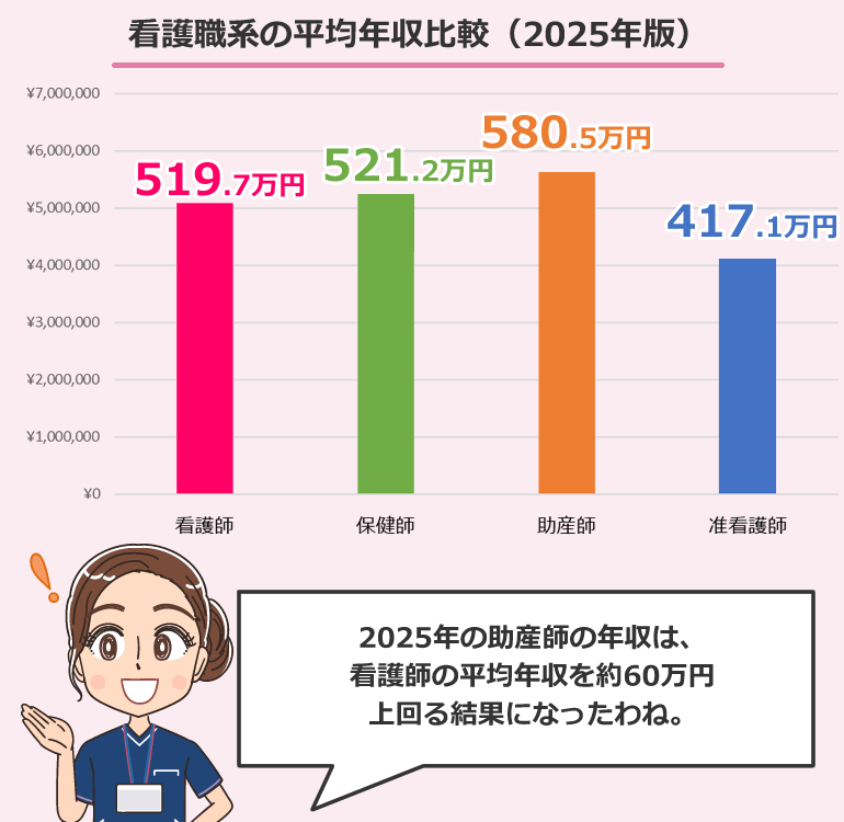 助産師と看護師（看護職）の平均年収を比較（2025年版）